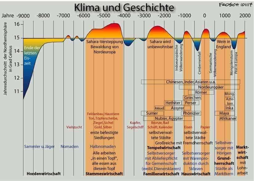 „Frühere Warmzeiten waren wärmer als heute“ – die Fakten zur Behauptung „Frühere Warmzeiten waren wärmer als heute“ - eine glatte Lüge!